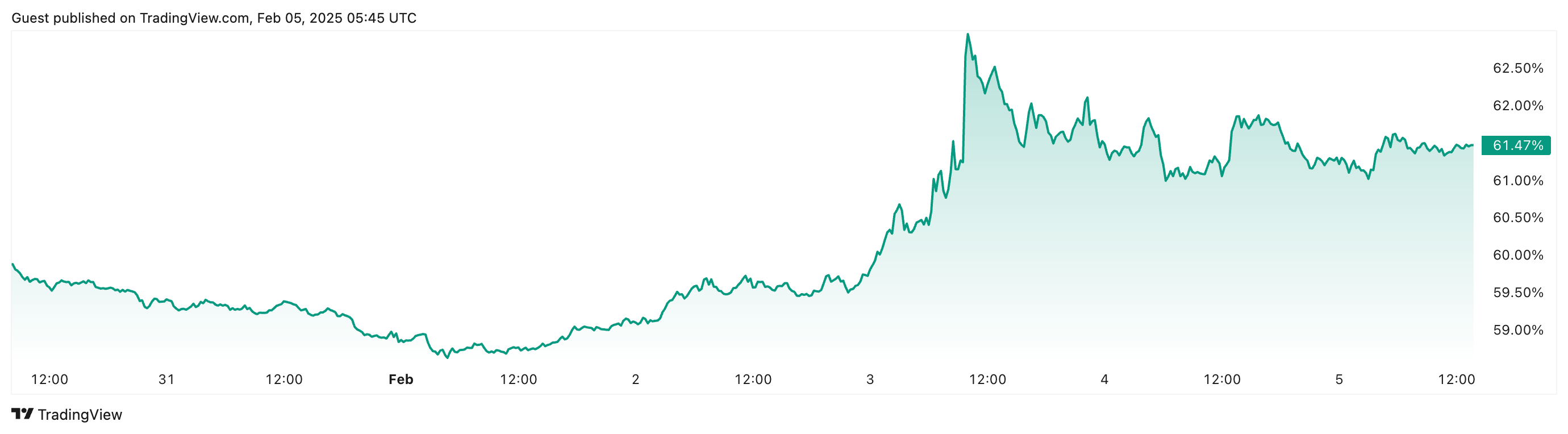 Cryptocurrencies, Markets