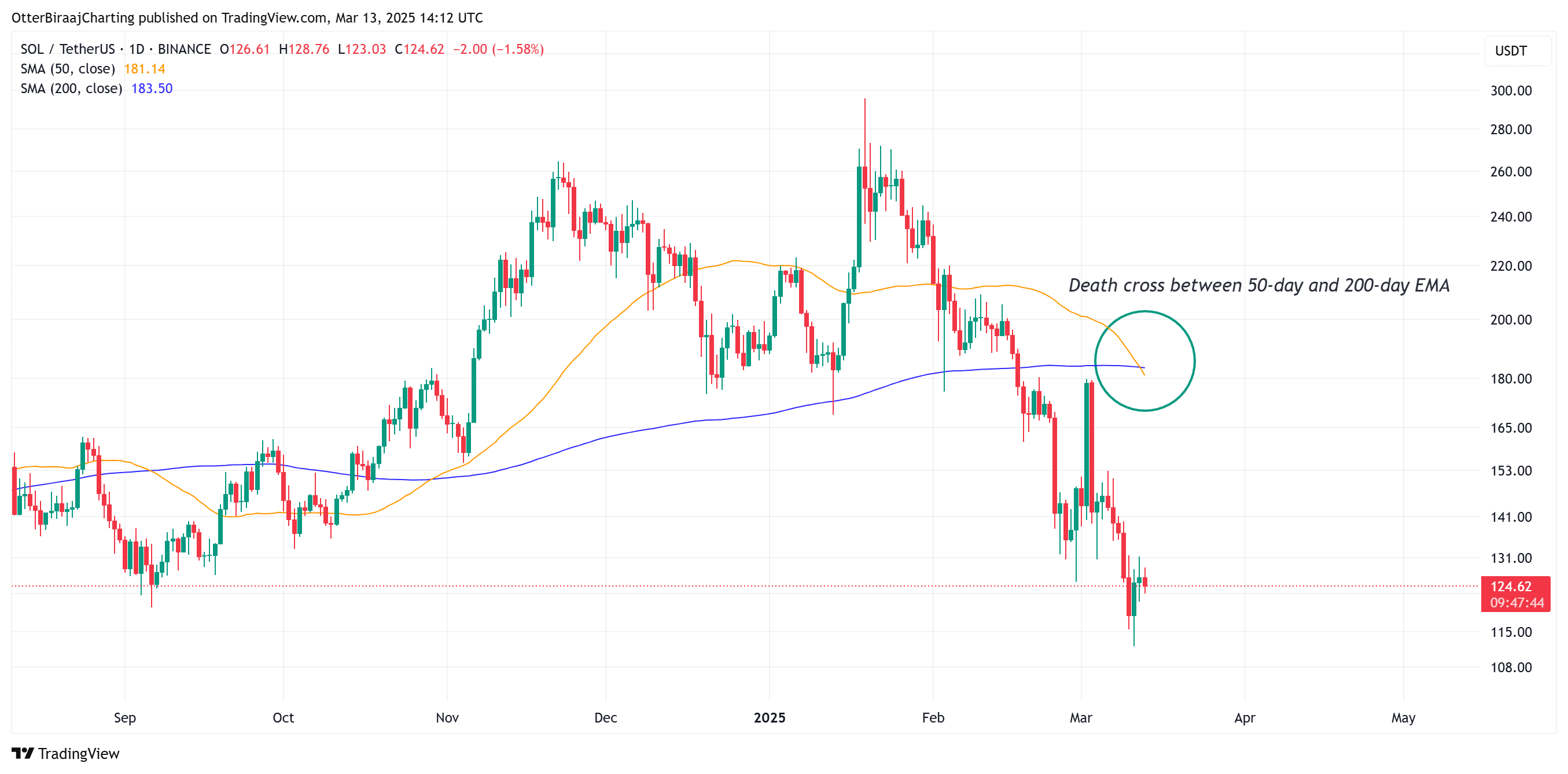 Markets, Price Analysis, Market Analysis, Altcoin Watch, Solana