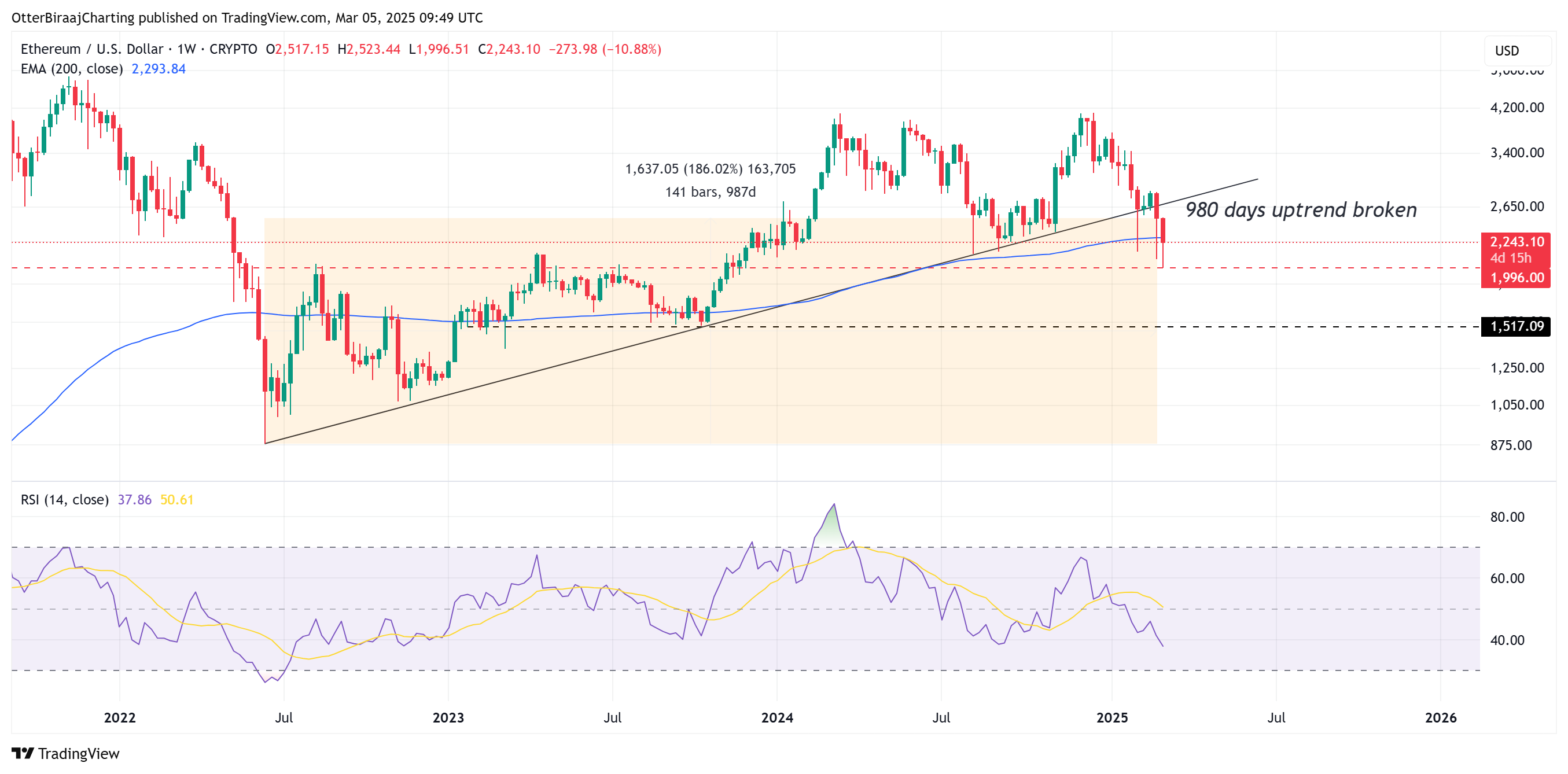 Markets, Price Analysis, Market Analysis, Ethereum Price, Ethereum ETF