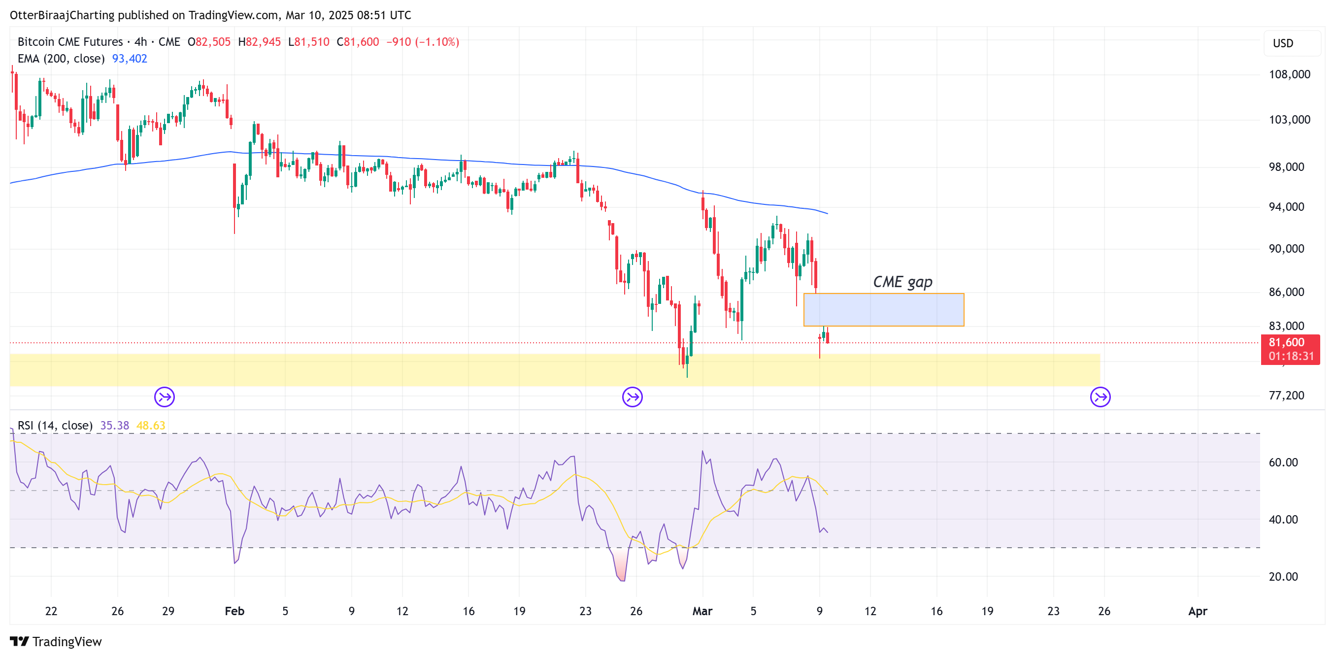 Cryptocurrencies, Bitcoin Price, Markets, Price Analysis, Market Analysis