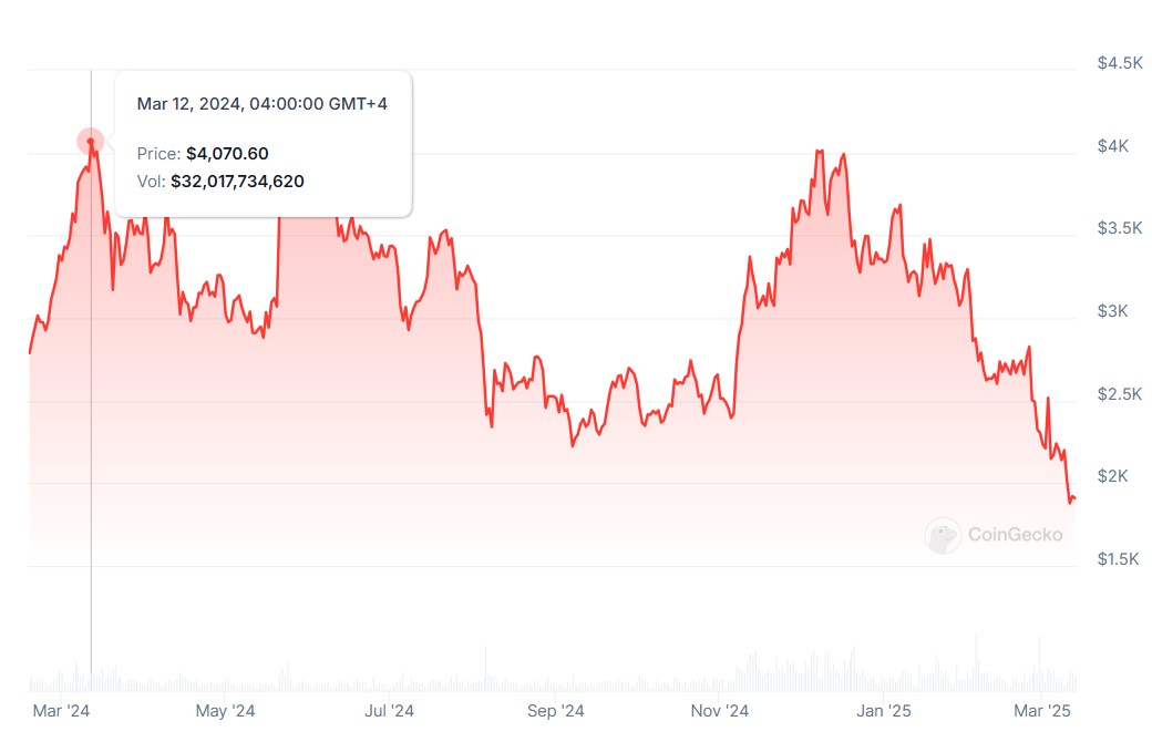 Fees, Dencun Upgrade