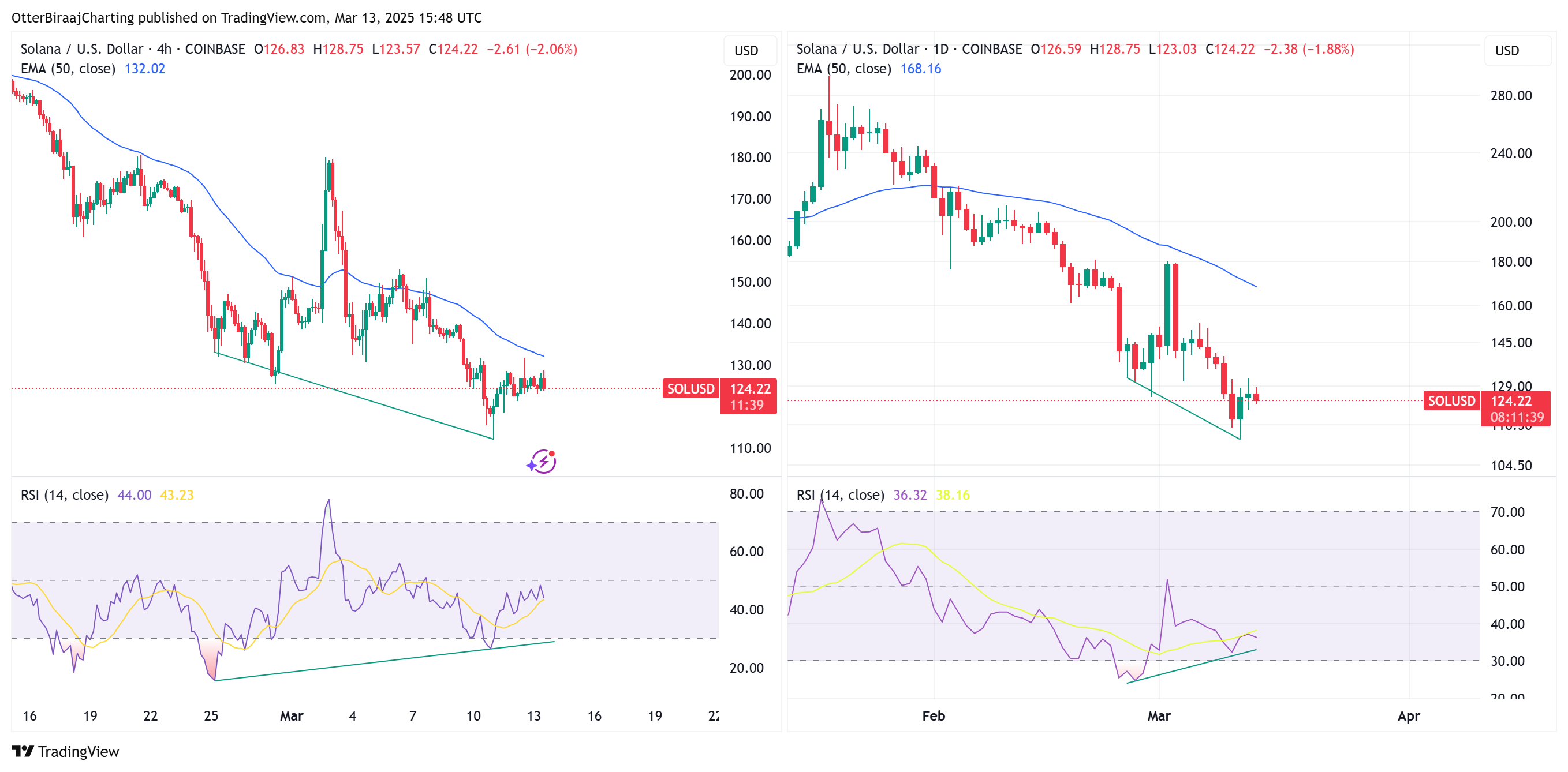 Markets, Price Analysis, Market Analysis, Altcoin Watch, Solana