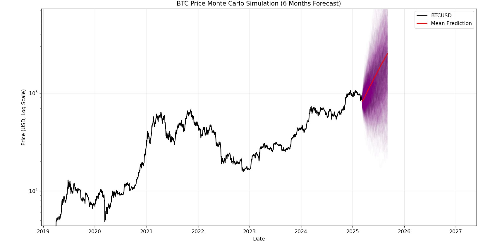 Cryptocurrencies, Bitcoin Price, Markets, Price Analysis, Market Analysis