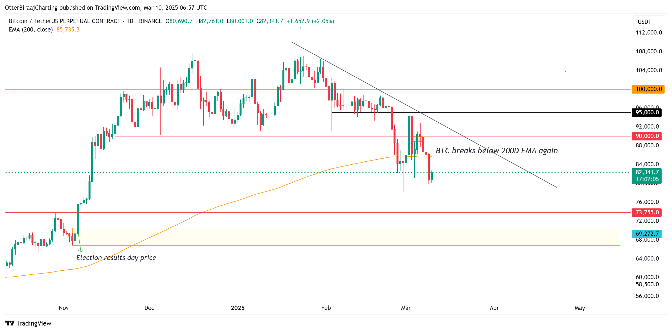 Cryptocurrencies, Bitcoin Price, Markets, Price Analysis, Market Analysis