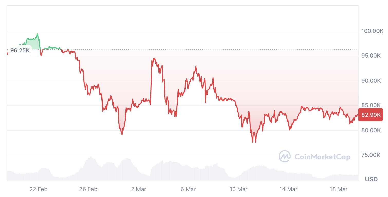 Cryptocurrencies, Markets