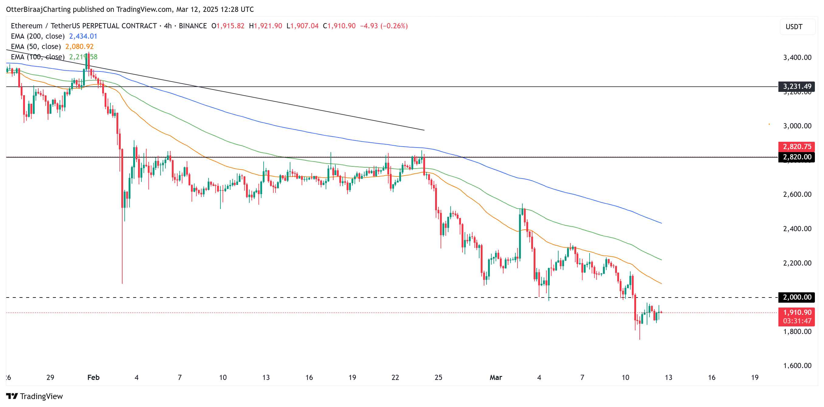 Markets, Price Analysis, Market Analysis, Ethereum Price, Ethereum ETF