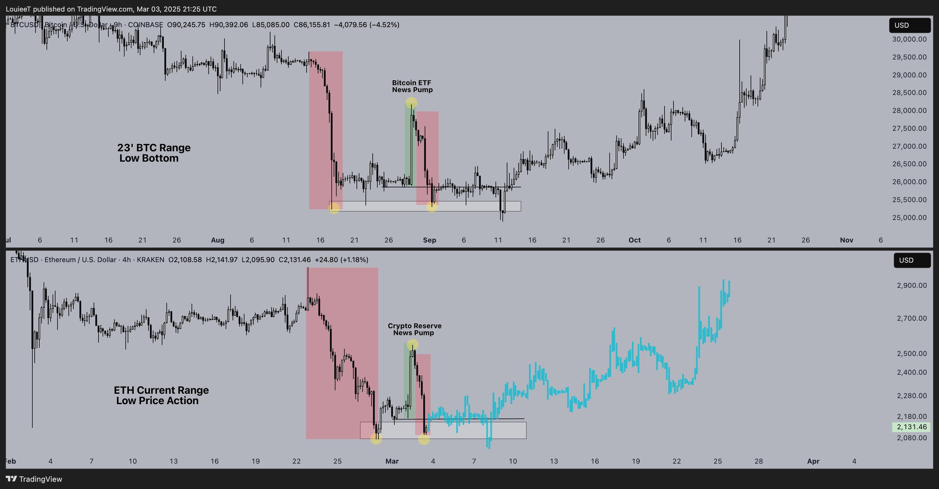 Markets, Price Analysis, Market Analysis, Ethereum Price, Ethereum ETF