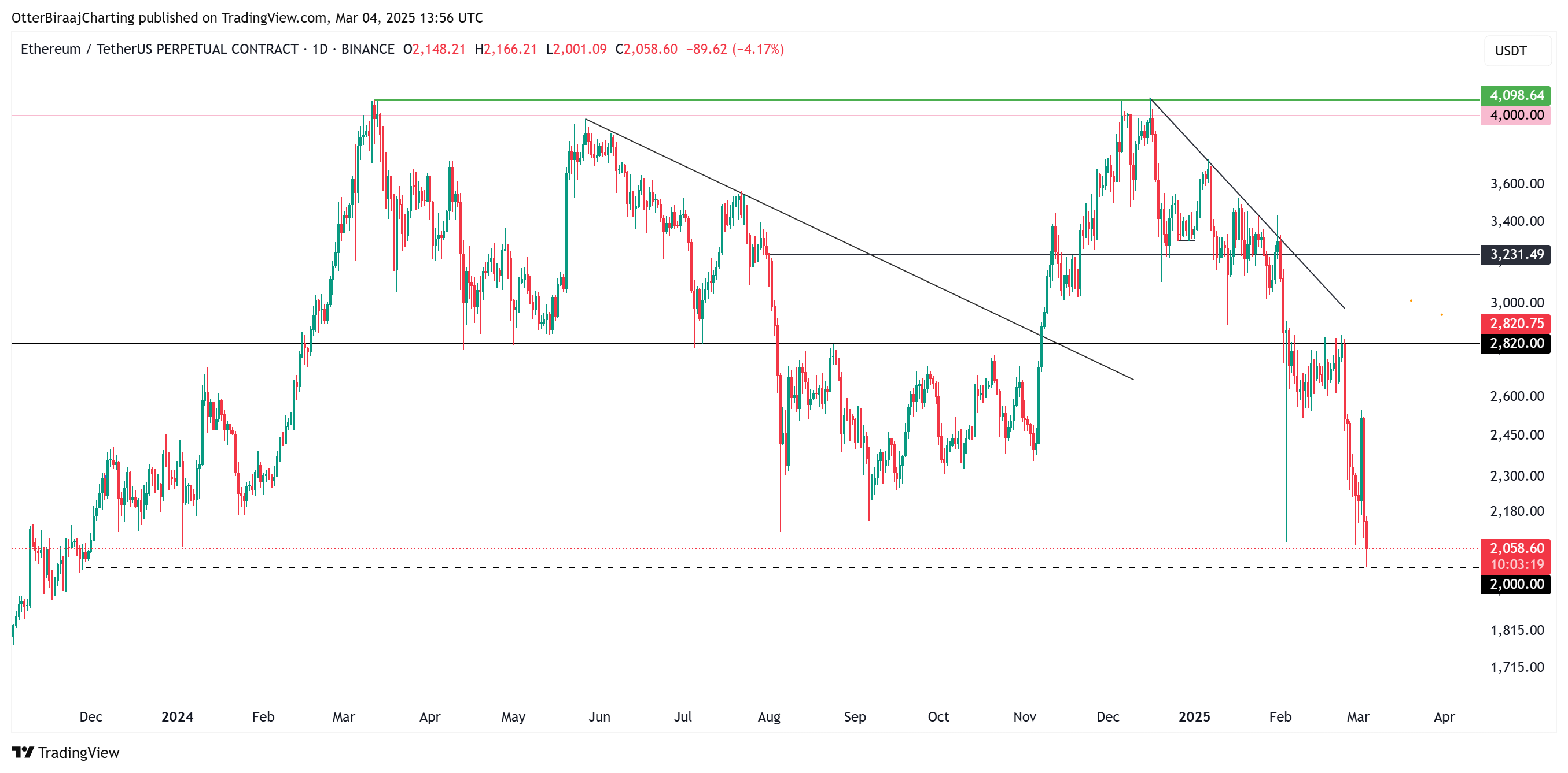 Markets, Price Analysis, Market Analysis, Ethereum Price, Ethereum ETF