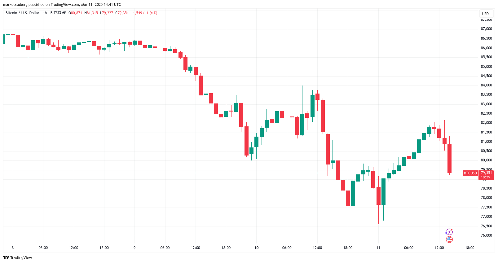 Bitcoin Price, Markets, Stocks, Market Analysis