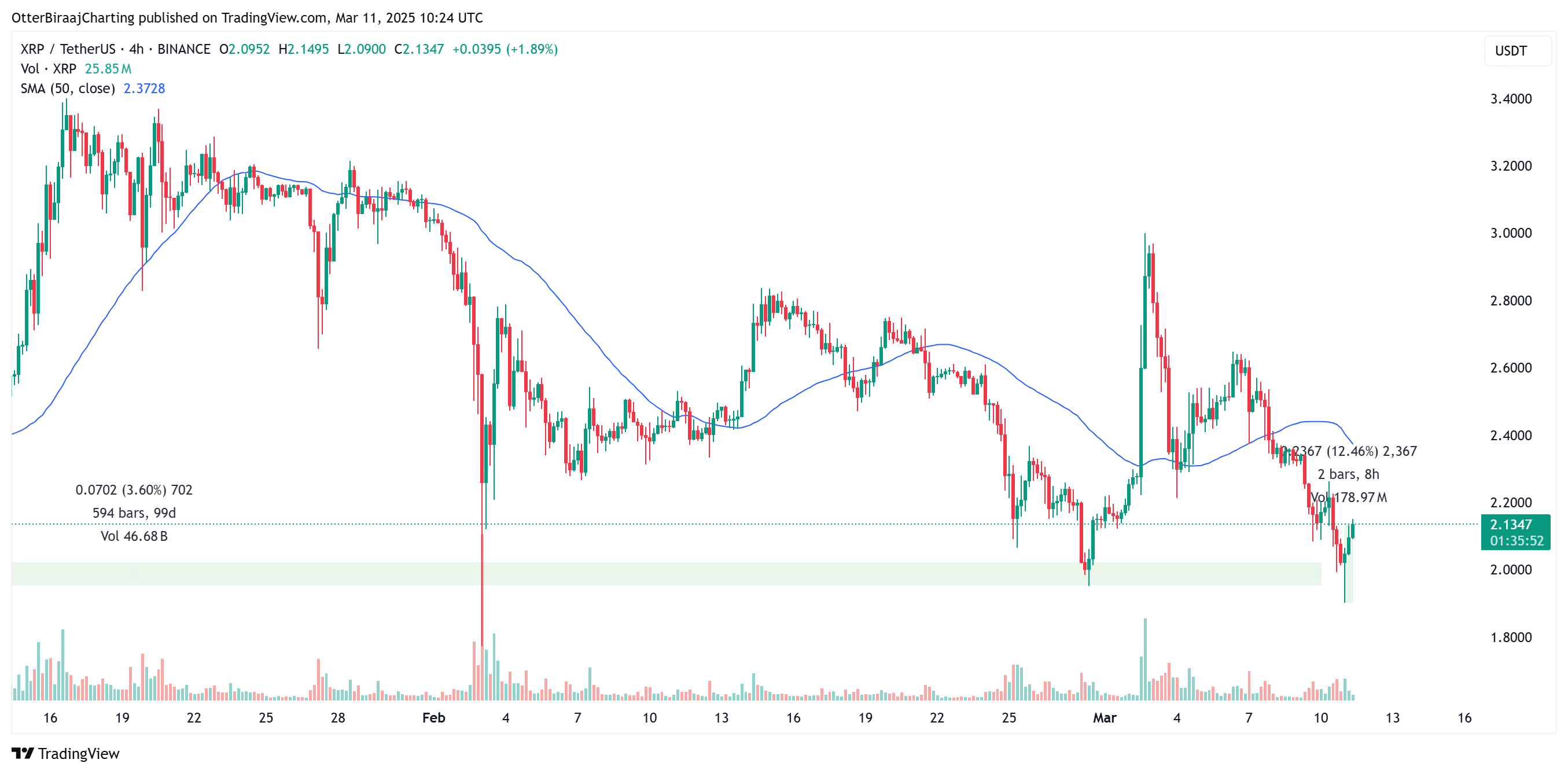 Ripple, XRP, Markets, Price Analysis, Market Analysis