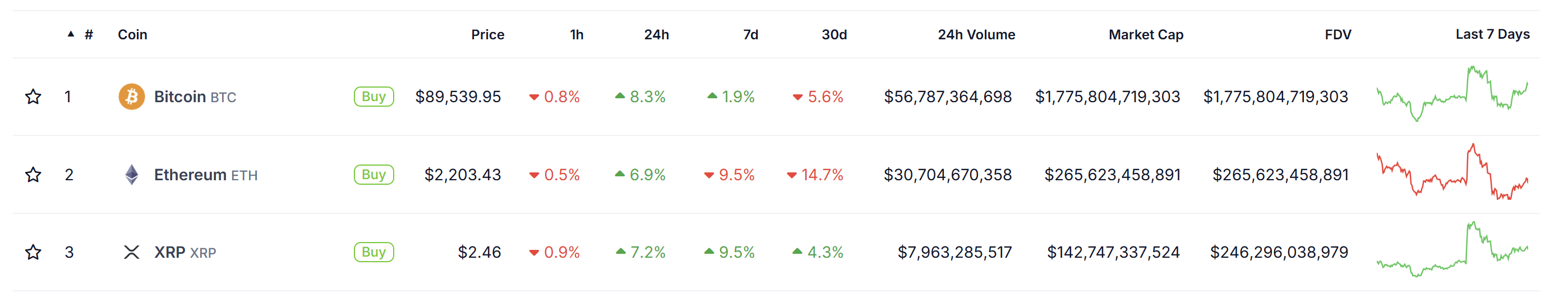 Ripple, XRP, Markets, Price Analysis, Market Analysis, Ethereum Price