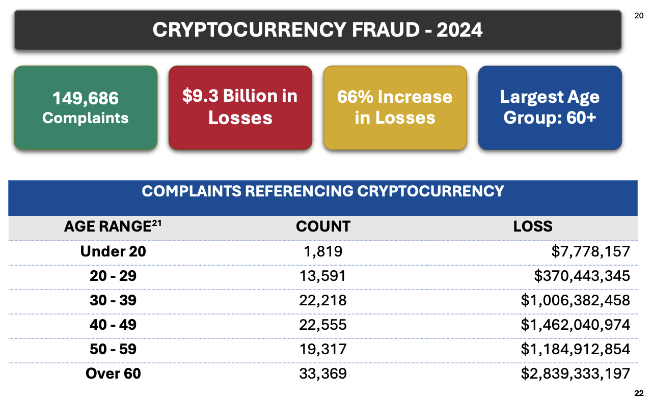 2024’te kripto dolandırıcılık kayıpları 9,3 milyar dolara ulaştı — FBI