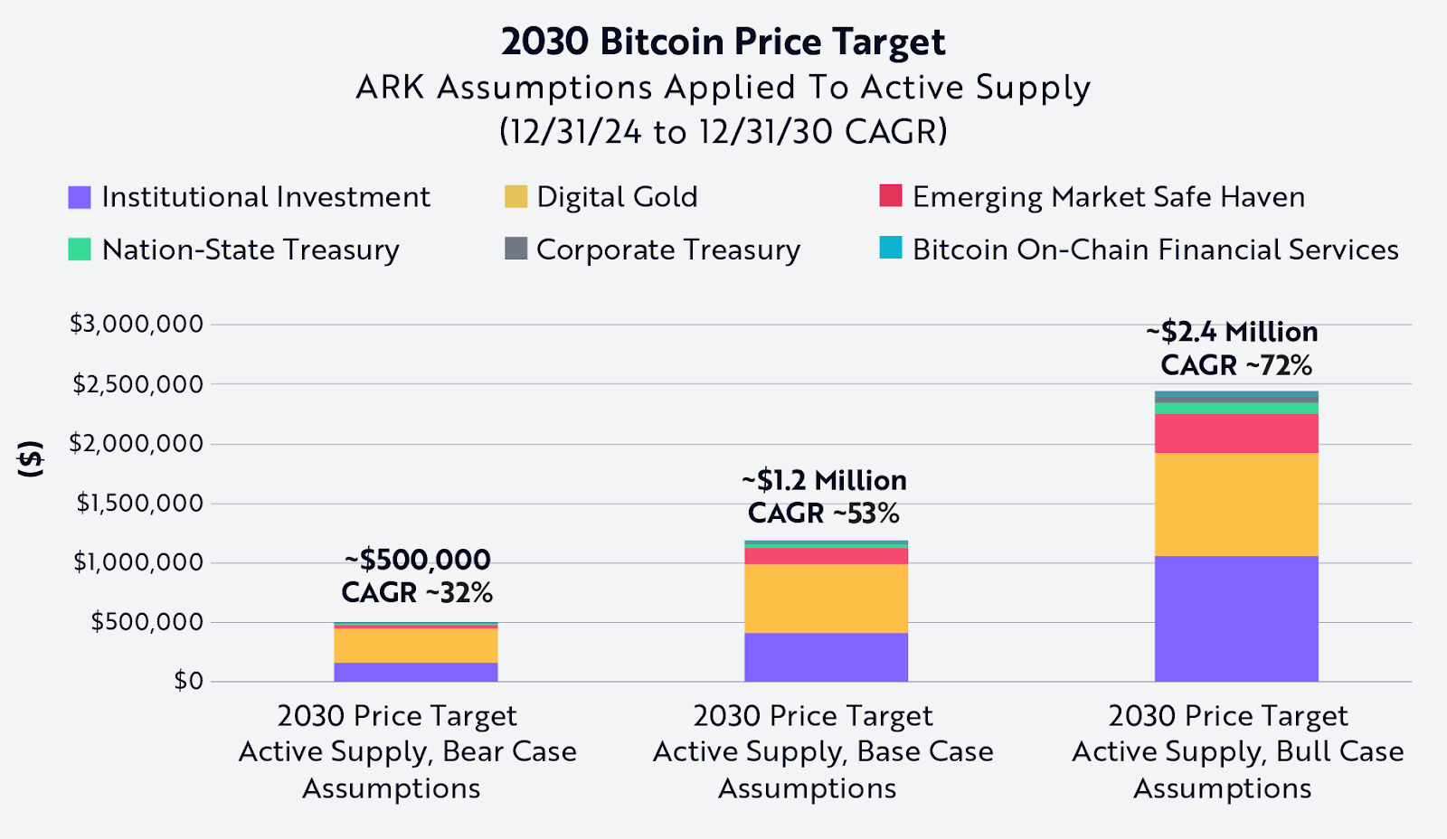 ARK Invest Bitcoin için iyimser 2030 fiyat hedefini 2,4 milyon dolara yükseltti