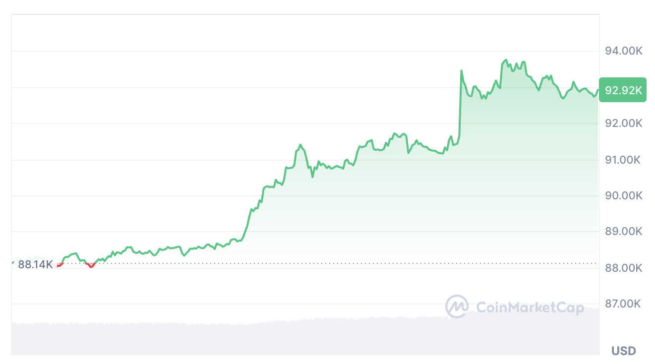 Bitcoin 7 hafta sonra ilk kez 93.000 doları aştı: Analistler yükselişin devamını bekliyor