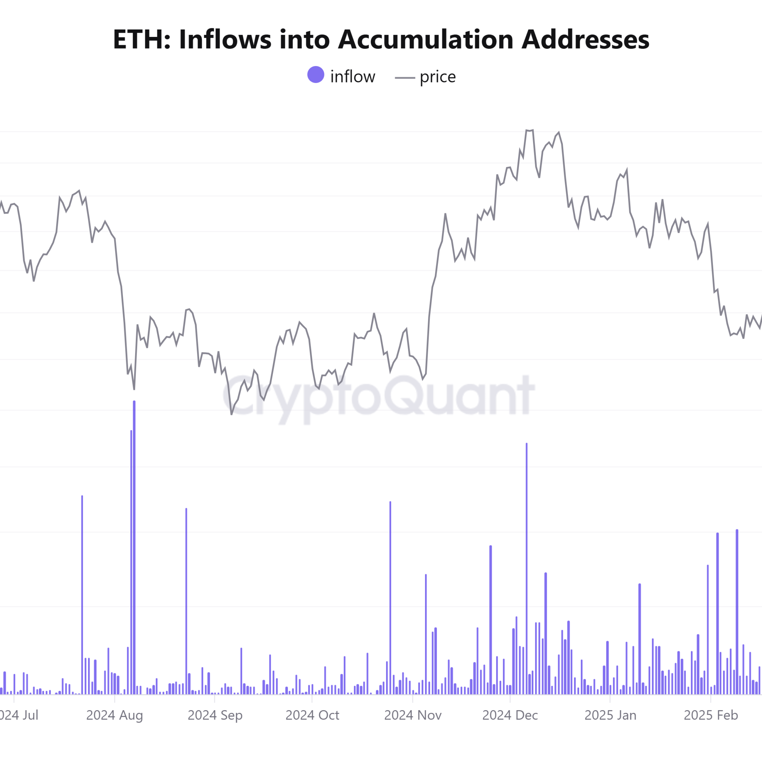 Ethereum birikim adreslerine tarihin en yüksek günlük girişi gerçekleşti: 449.000 ETH