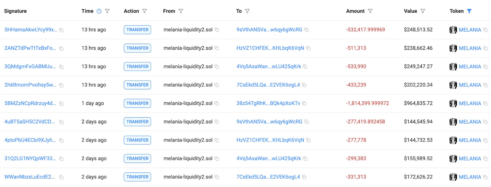 Melania memecoin ekibi fiyat yüzde 21 artarken 1,5 milyon dolarlık token sattı