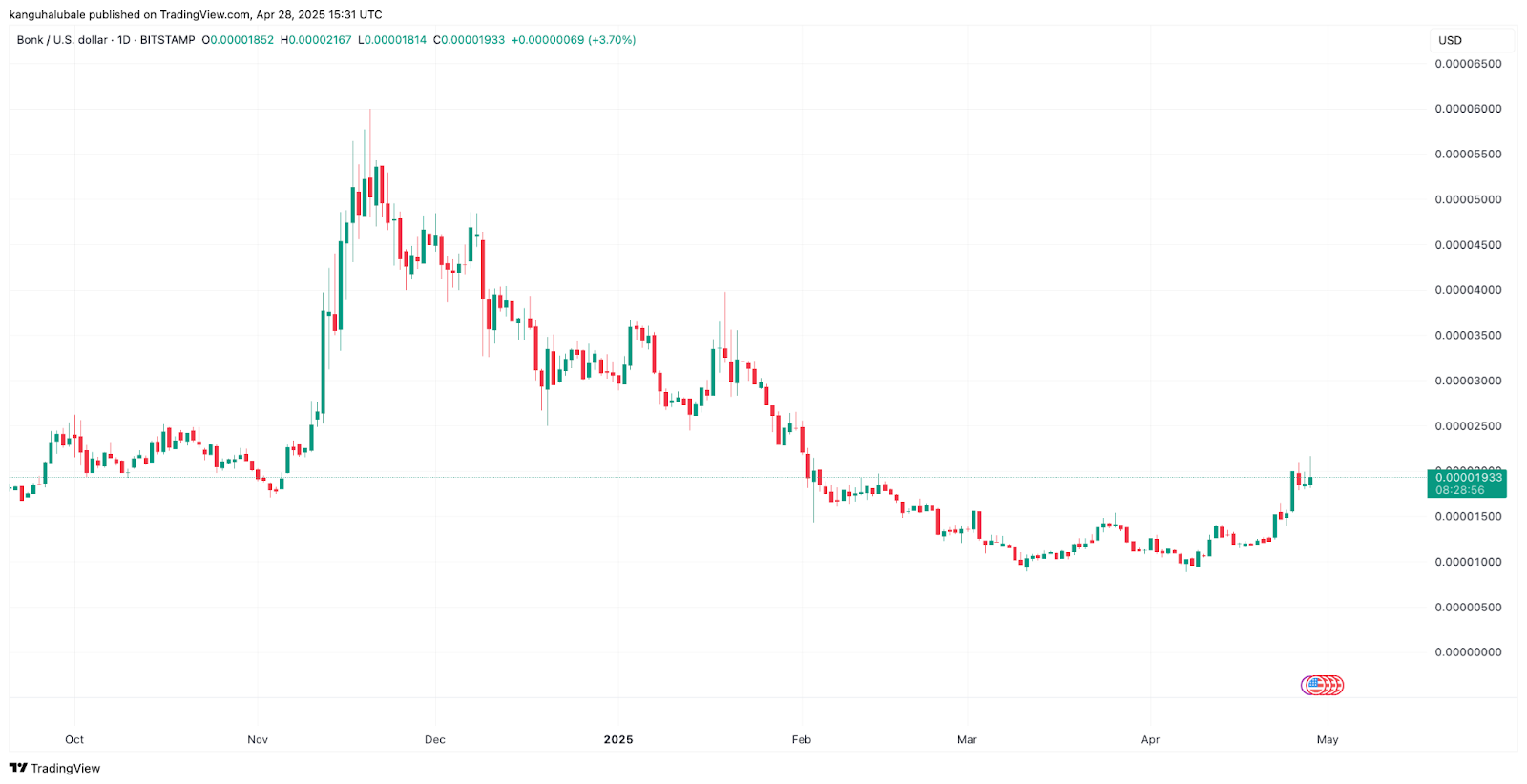 Solana memecoin piyasası toparlanırken BONK fiyatı bir haftada yüzde 60 arttı