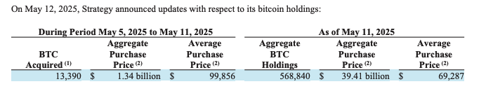 1,34 milyar dolarlık daha BTC aldı