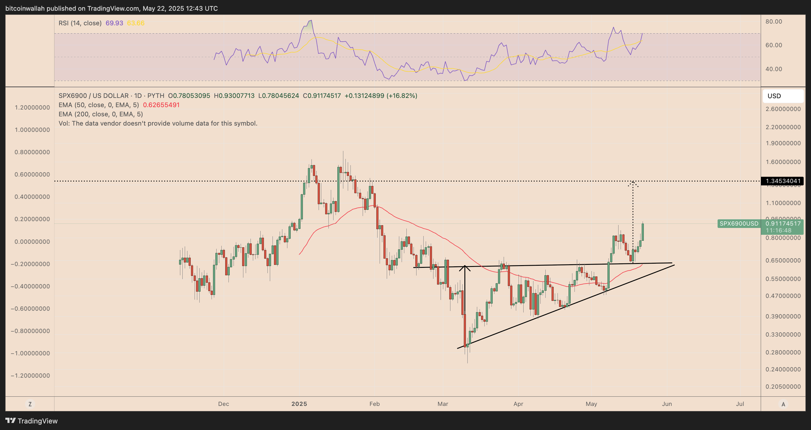 Dogecoin, Bitcoin Price, Markets, Donald Trump, Tech Analysis, Market Analysis, Shiba Inu, Memecoin, Pepe