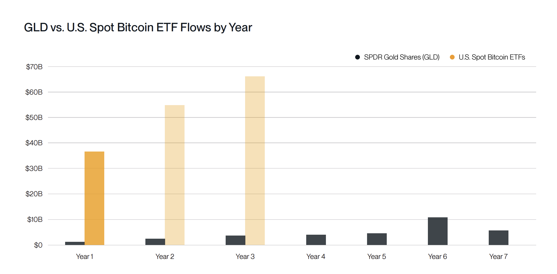 420 milyar dolarlık kurumsal sermaye altın yerine Bitcoin ETF’lerine yöneliyor