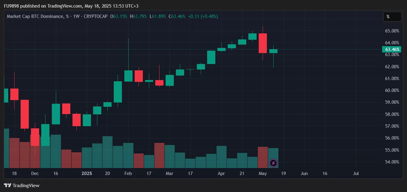 Altcoin Boğasının Habercisi Bitcoin Dominans Düşüşü Ne Zaman Gelecek? Grayscale Yanıtladı