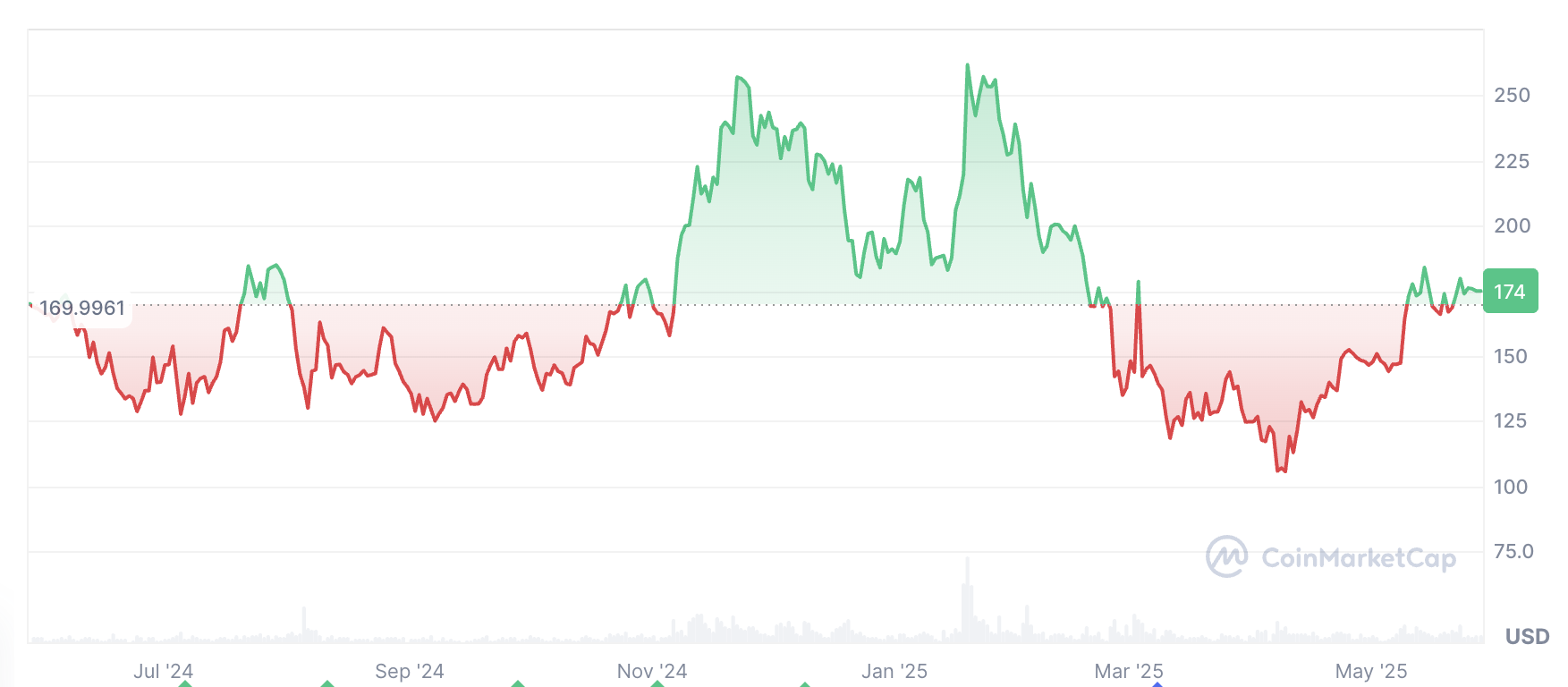 Altcoin sezonu bitti mi? Yatırımcılara göre asıl yükseliş daha başlamadı