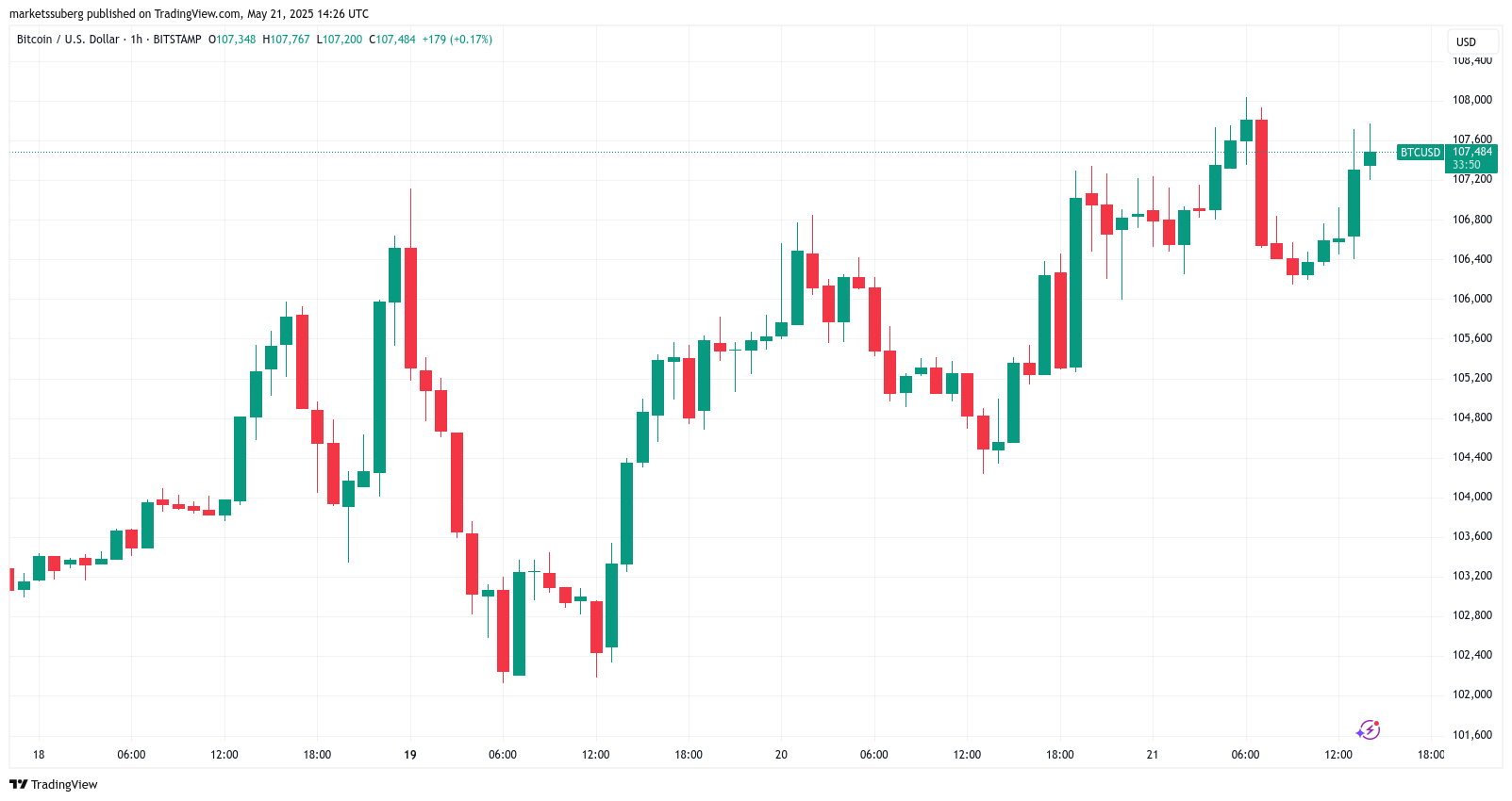 Altın 3.300 doların üzerine çıkarken Bitcoin boğaları yeni zirveleri hedefliyor