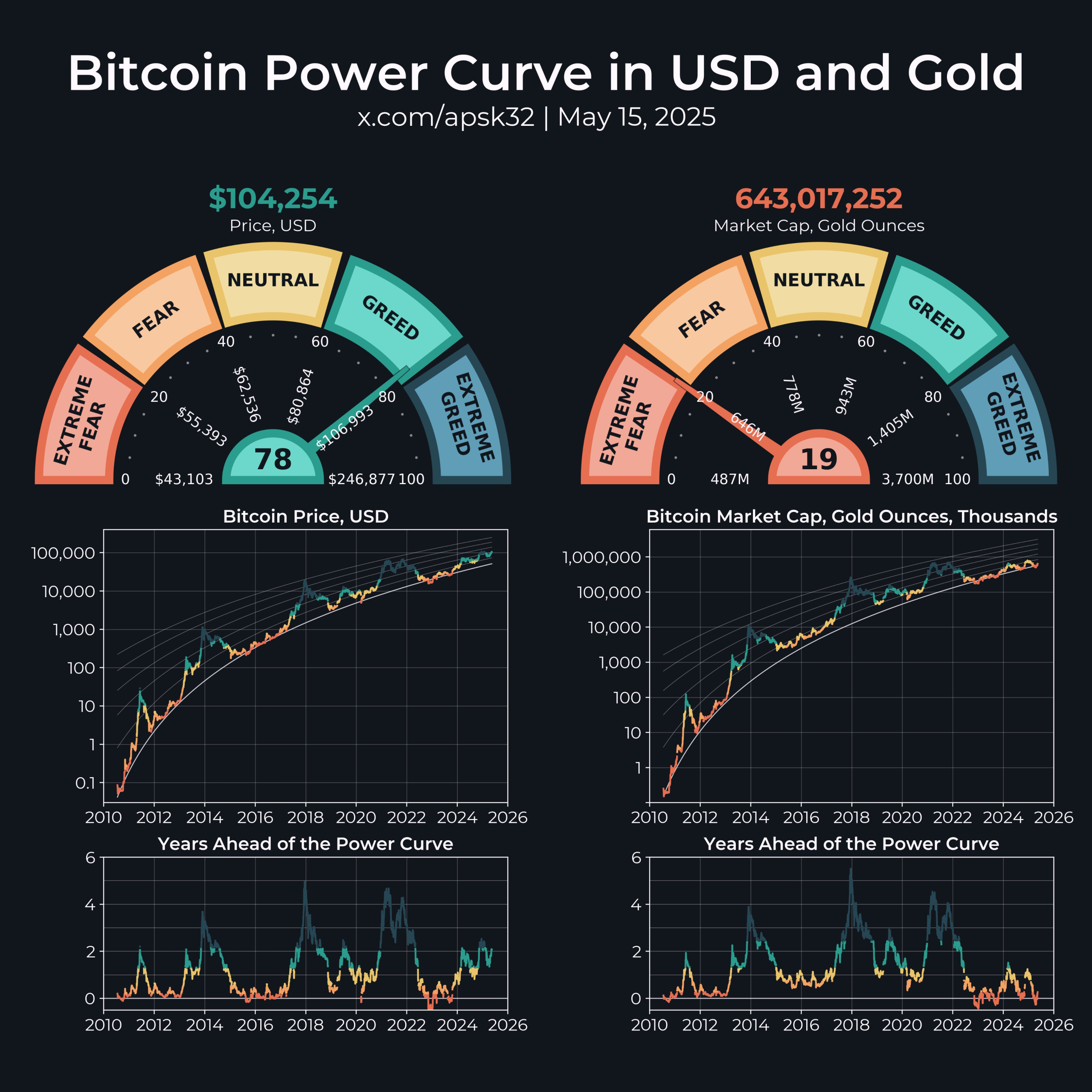 Altın temelli tahmine göre Bitcoin’in 2025’te 220 bin dolara ulaşması “makul”