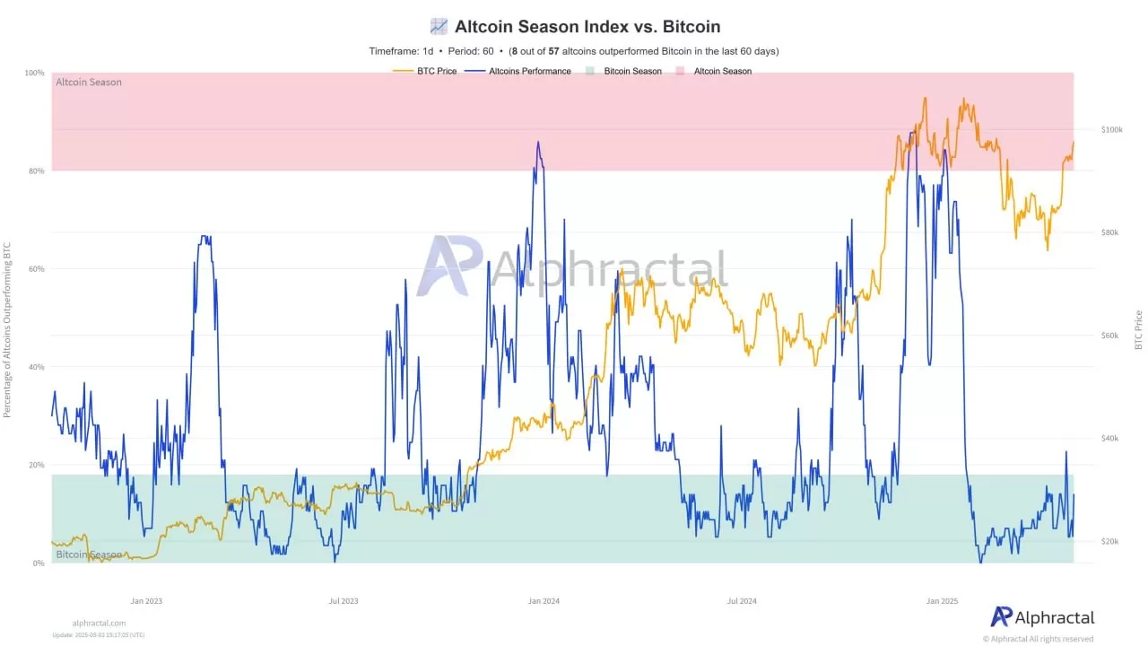 Analiz Şirketi, “Altcoin Sezonu Geliyor” Dedi ve Ekledi: “Ancak Halen…”