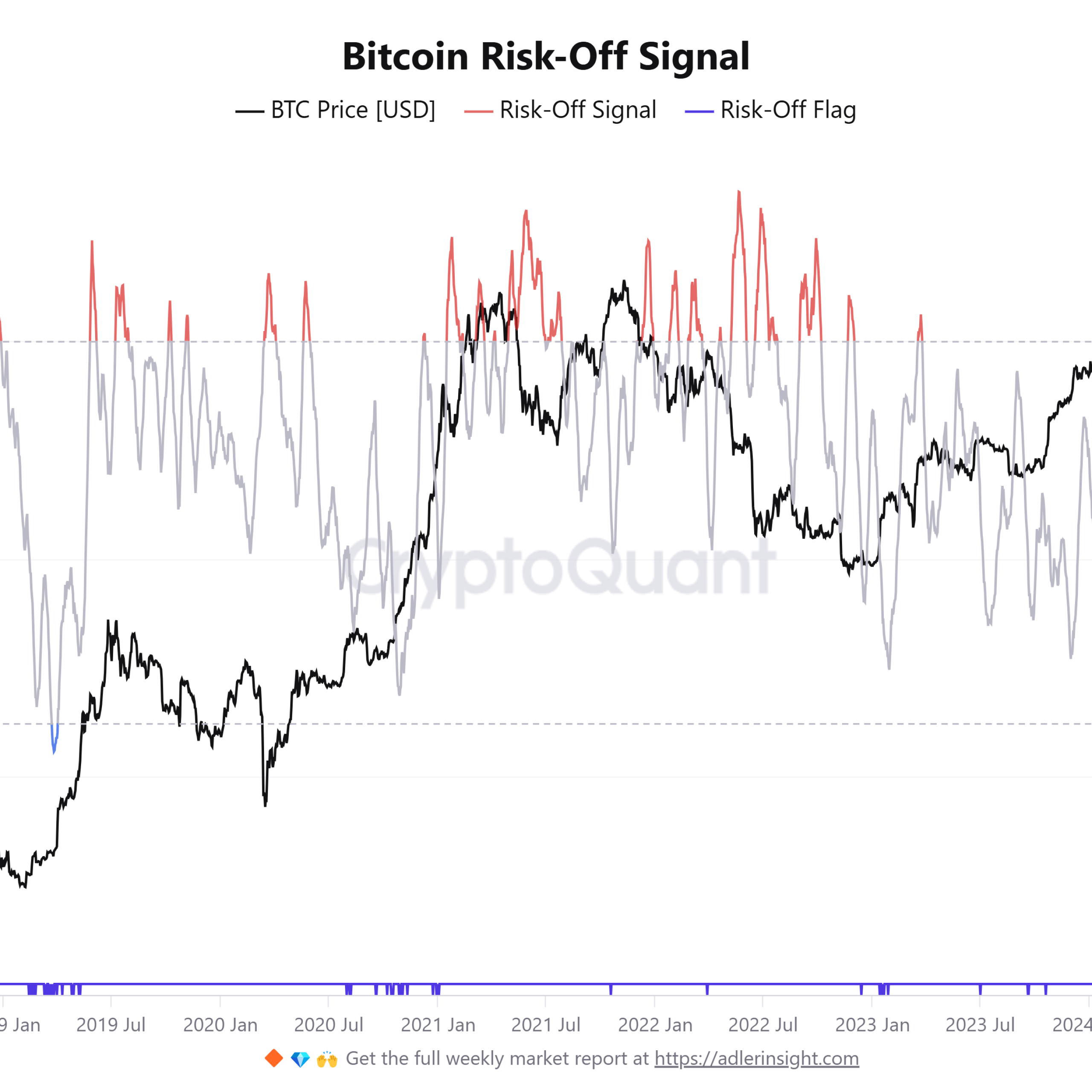 BTC “Risk-Off” metriği en son bu seviyeye düştüğünde Bitcoin 16 kat artmıştı