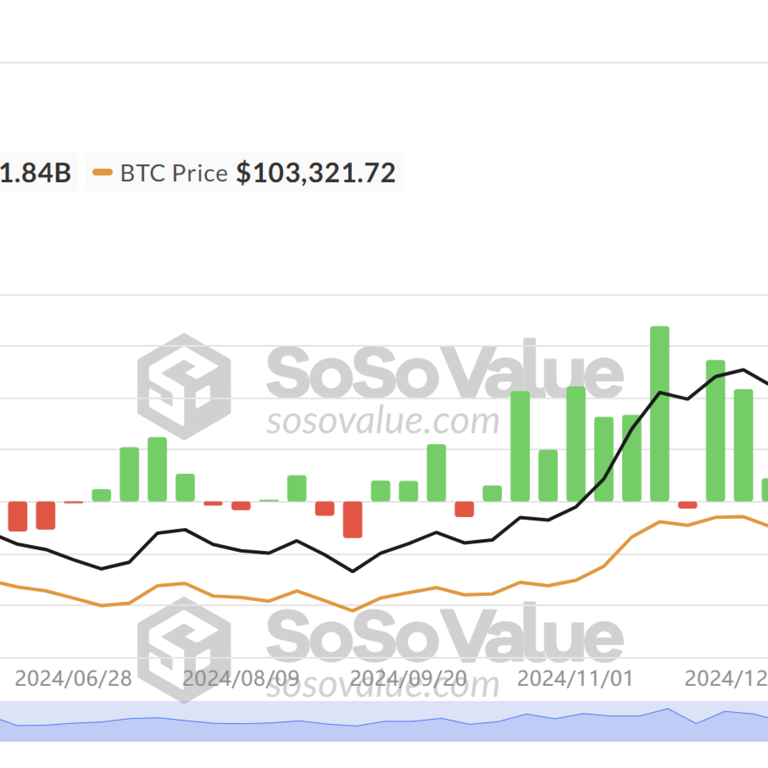 BTC balina aktivitesi boğa piyasasının hızlandığını gösteriyor