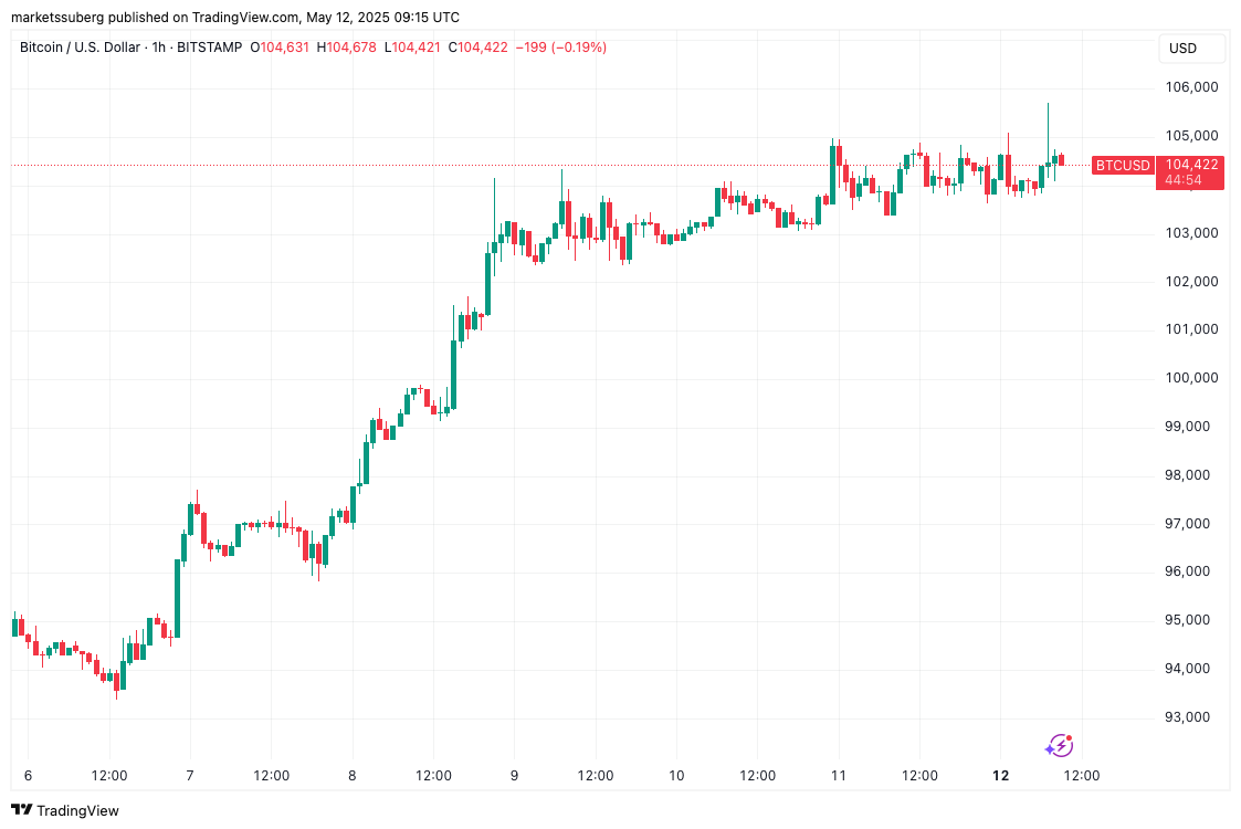 BTC boğalarından ‘kritik sinyal’ — Bitcoin yatırımcılarının izlemesi gereken 5 faktör