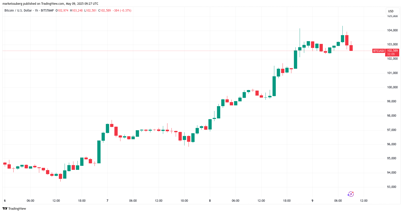 Bitcoin 100 bin dolar altındaki likiditeyi hedefliyor: Sıradaki fiyat seviyelerine dikkat