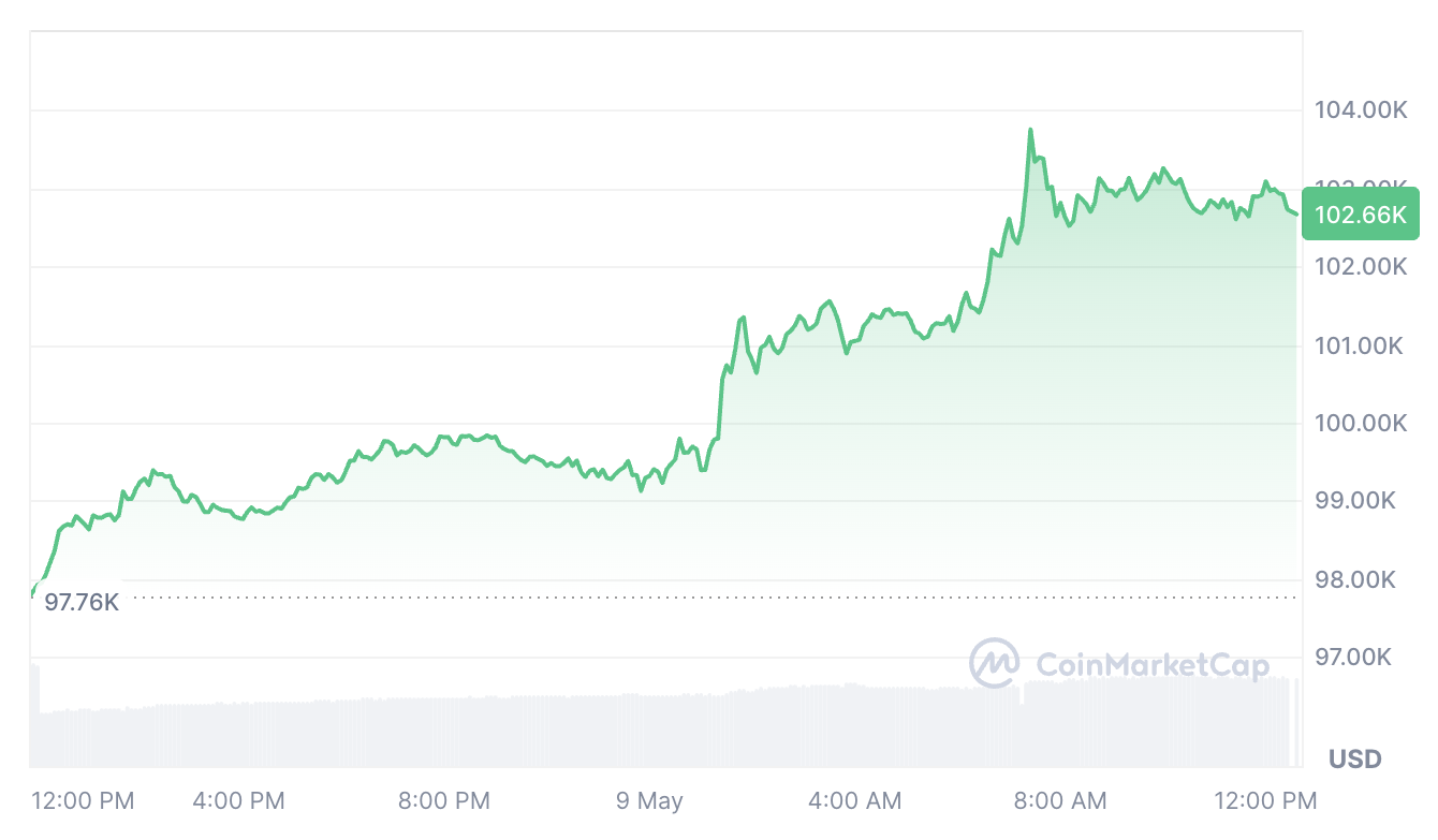 Bitcoin 103 bin dolara yaklaşırken BTC madencisinin varlıkları 5 milyar dolara fırladı