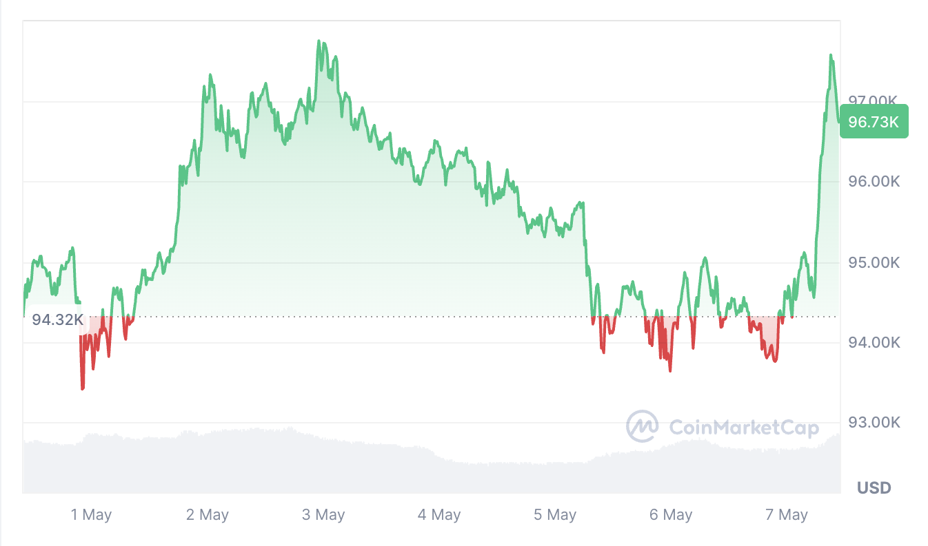 Bitcoin 95.000 dolar üzerinde kalamazsa derin bir düzeltme riskiyle karşı karşıya
