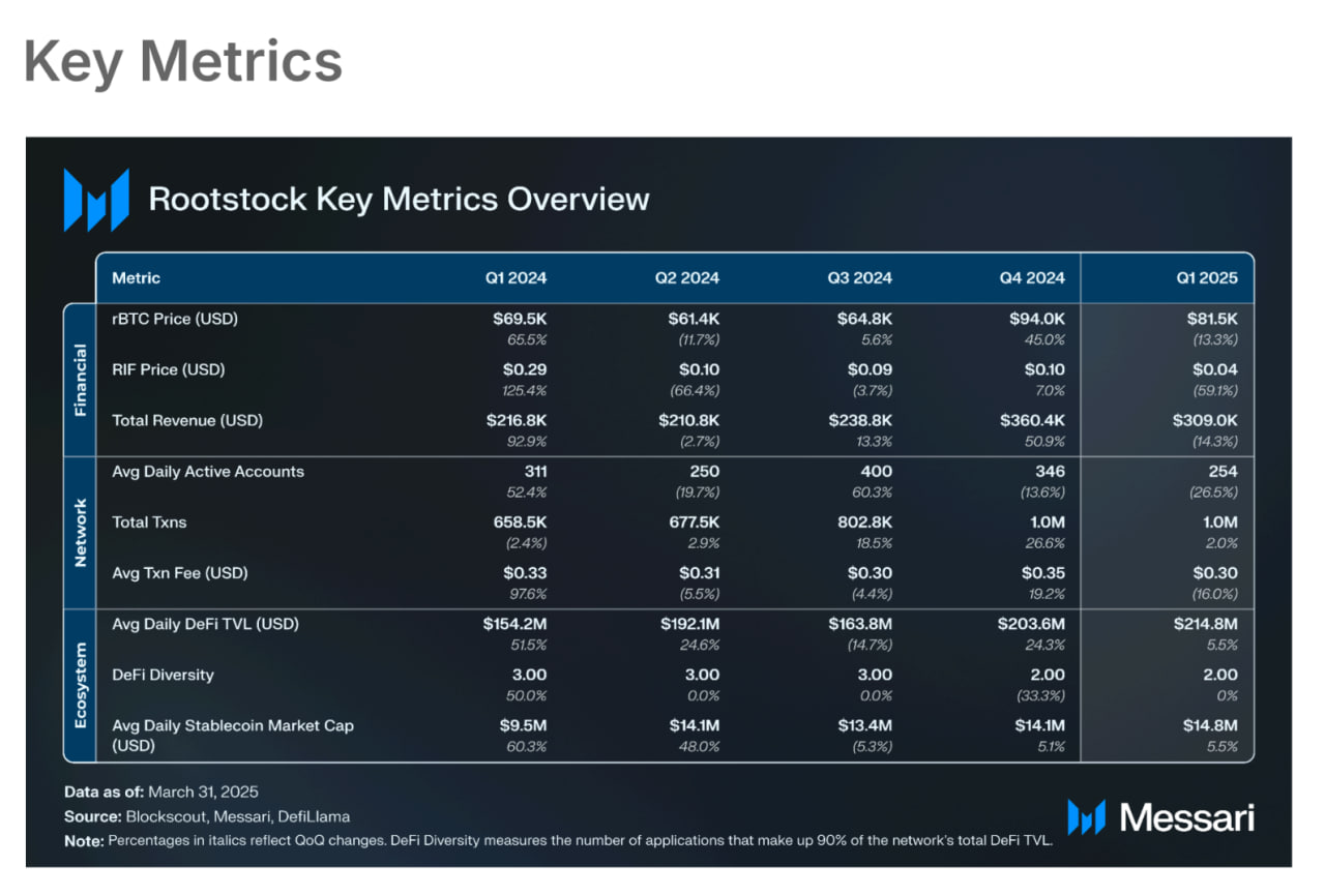 Bitcoin DeFi kilitli varlıkları düşse de madencilik katılımı artıyor