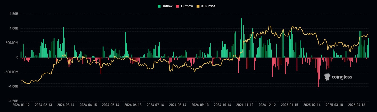 Bitcoin ETF’leri madencilerin ürettiğinden altı kat fazla BTC satın aldı