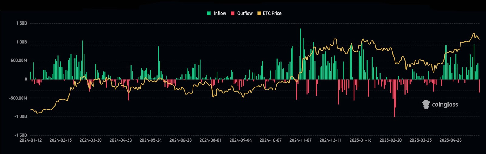 Bitcoin ETF’lerinde iki hafta sonunda 347 milyon dolarlık çıkış yaşandı