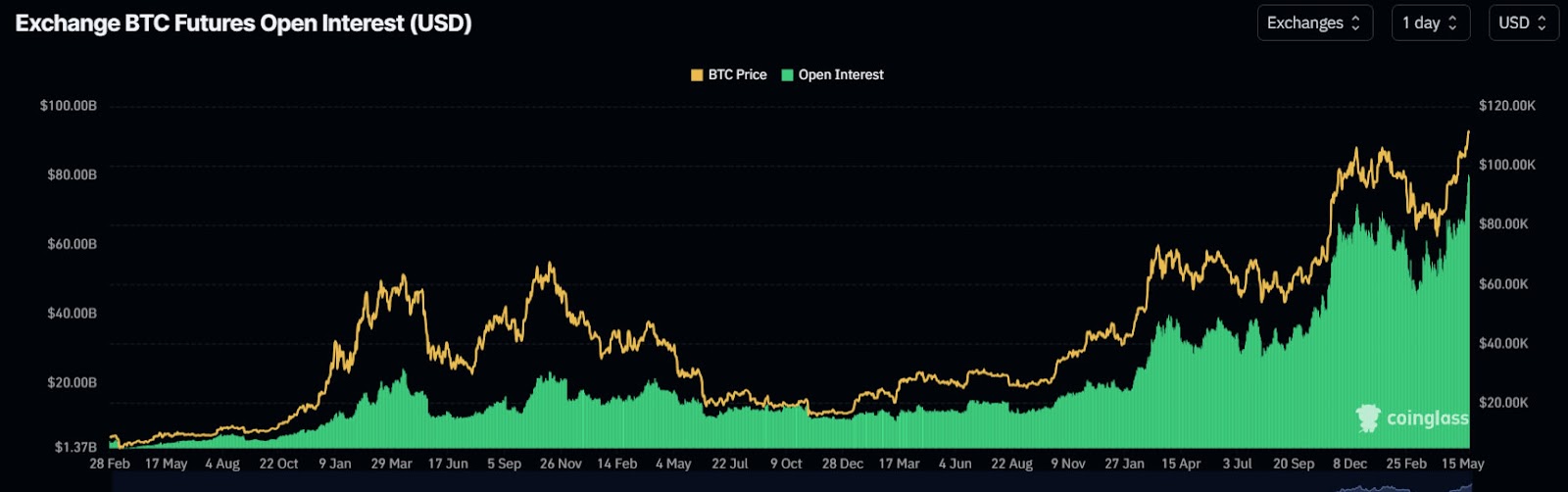 Bitcoin açık pozisyonları 80 milyar dolarla rekor seviyeye ulaştı