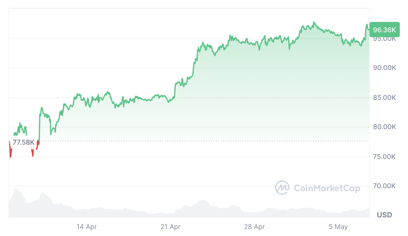 Bitcoin balinaları altı haftada 81.338 BTC toplarken küçük yatırımcılar satışta