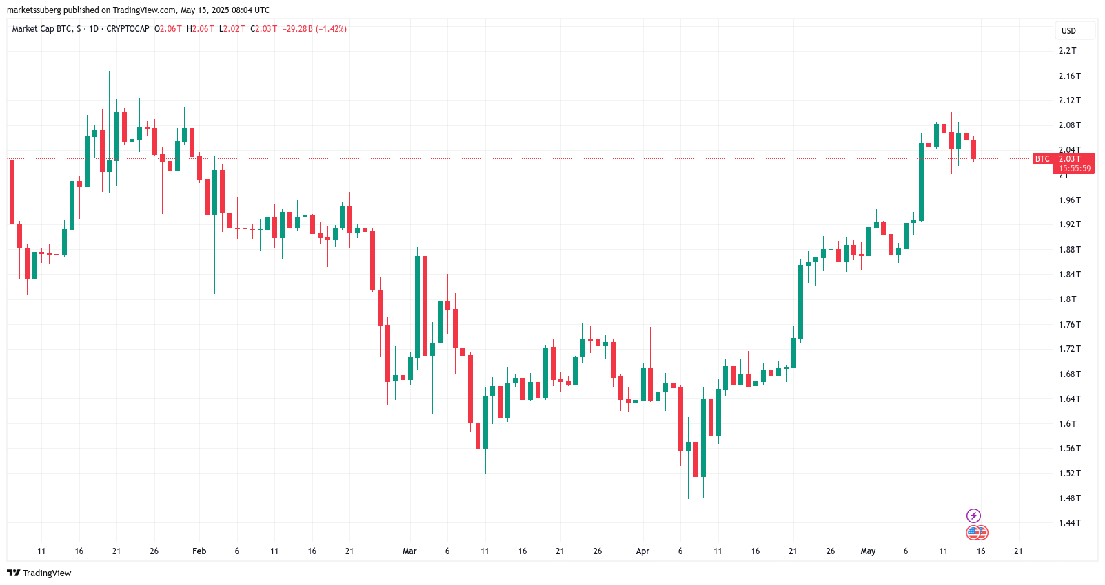 Bitcoin boğalarının asıl mücadelesi 100.000 değil, 2 trilyon dolar!