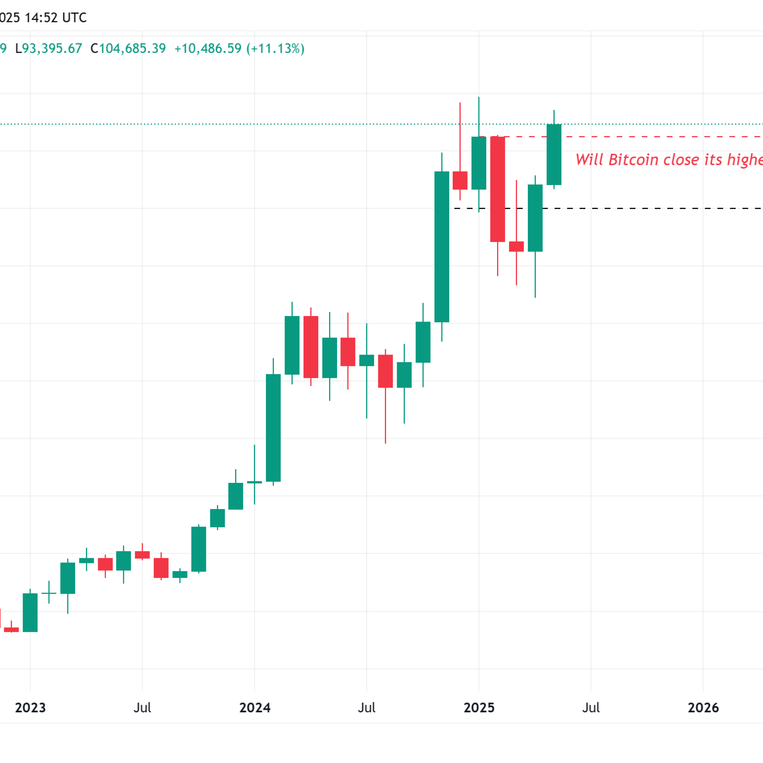 Bitcoin bu değerin üzerinde kalırsa tarihinin en yüksek aylık kapanışını yapacak