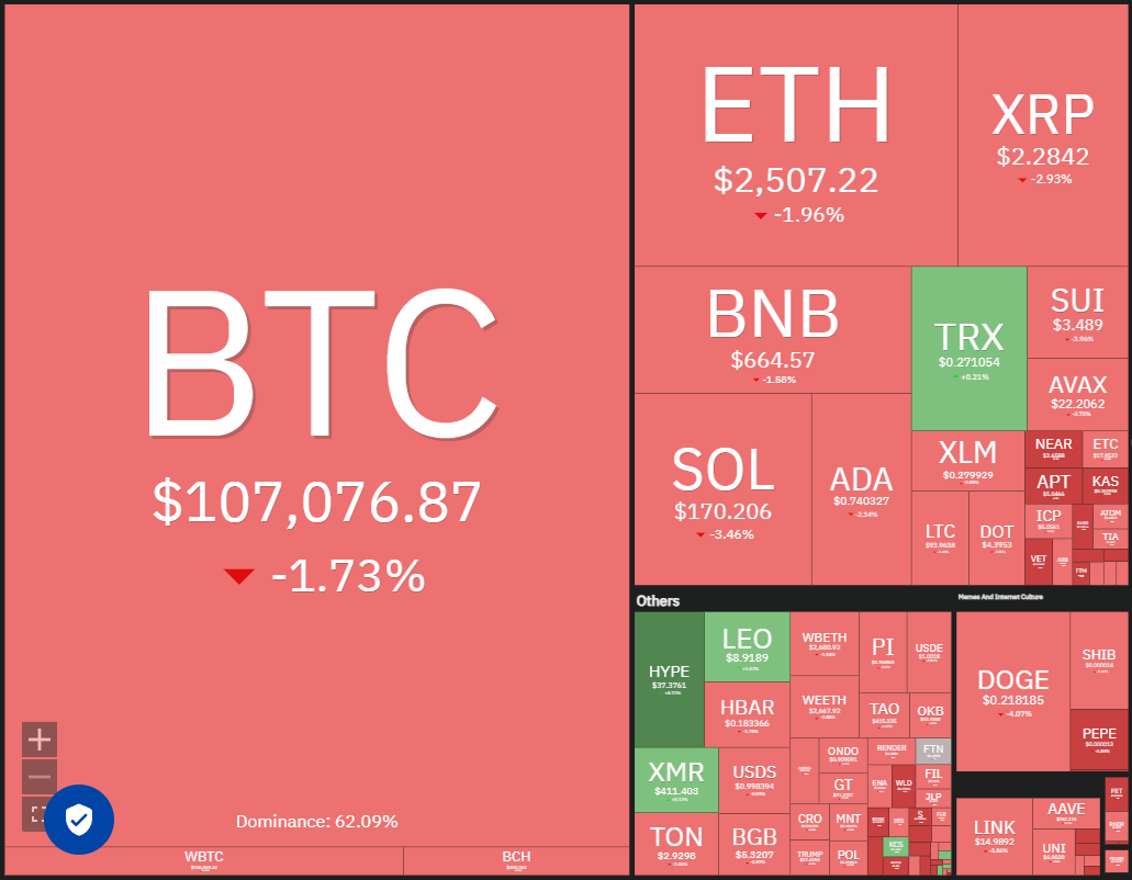 Bitcoin desteğe tutunurken HYPE, XMR, AAVE ve WLD altcoin rallisine öncülük ediyor
