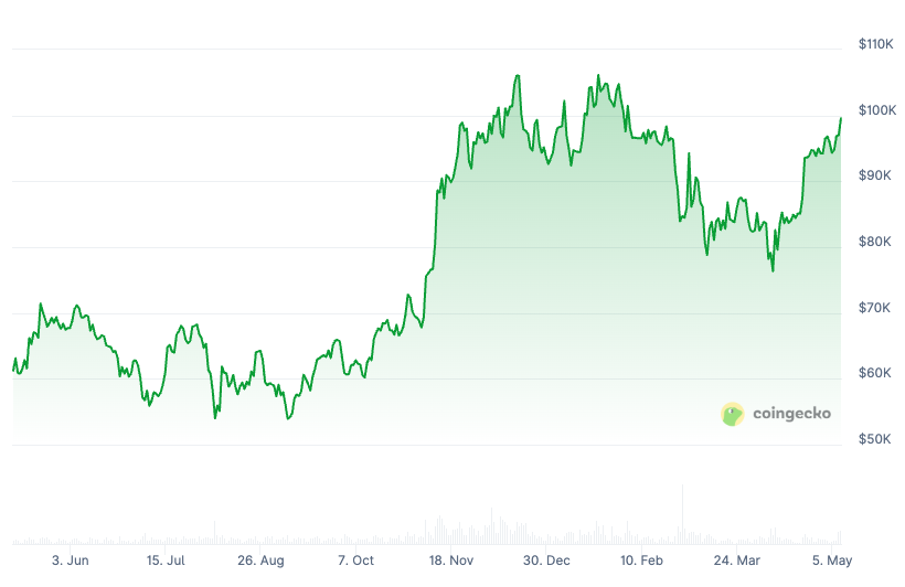 Bitcoin fiyatı ocak ayından bu yana ilk kez 100 bin doları aştı