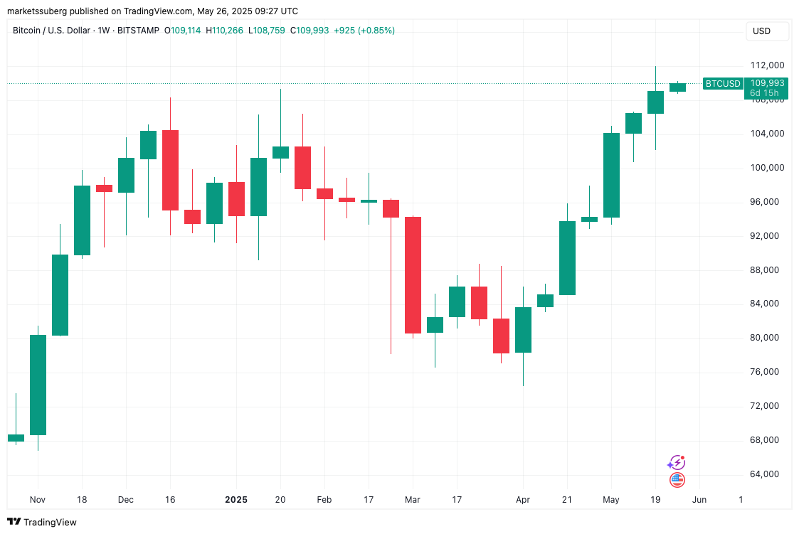 Bitcoin fiyatında 155 bin dolar arayışı — BTC sahiplerinin izlemesi gereken 5 faktör