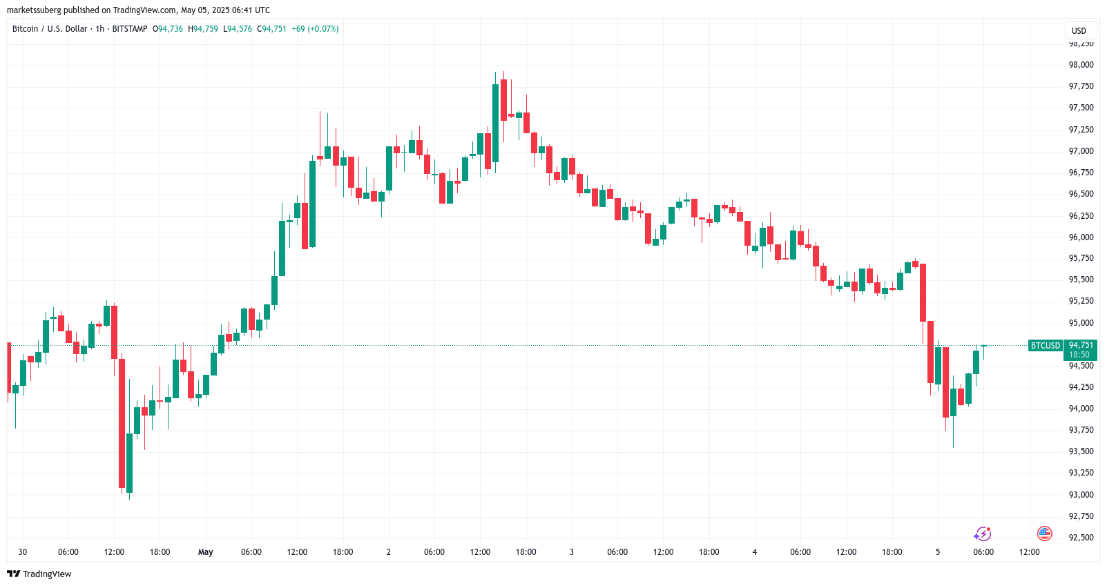 Bitcoin hakimiyeti çöküyor mu? Bu hafta BTC sahiplerinin izlemesi gereken 5 şey