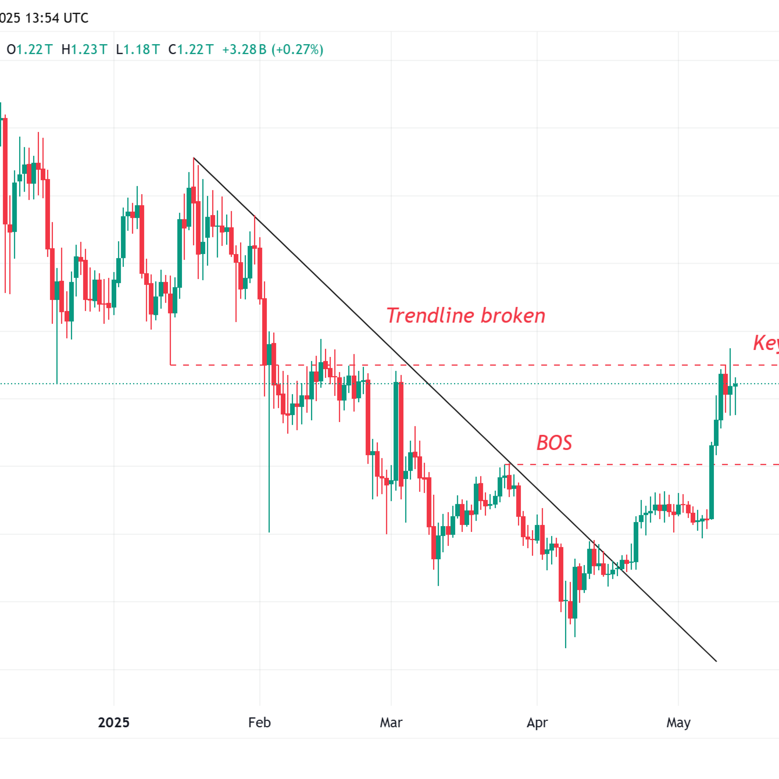 Bitcoin hakimiyeti düşerken altcoin’ler güçleniyor