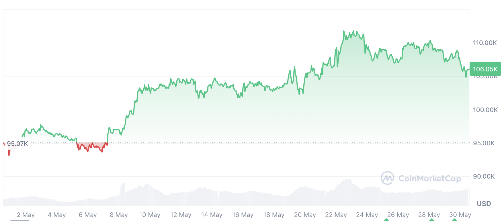 Bitcoin ivme kazanmadan önce 106 bin dolar civarında duraklama yaşayabilir