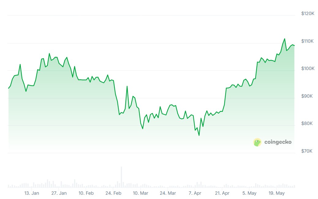 Bitcoin tahminleri 2025 için 130 bin dolardan 1,5 milyon dolara kadar uzanıyor
