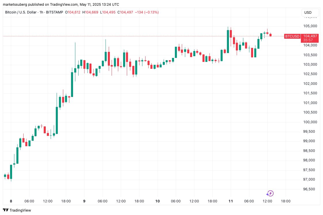 Bitcoin’in yeniden zirveye ulaşması için bu seviyenin üzerinde kalması gerekiyor